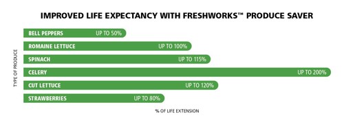 Freshworks Life Expectancy Chart